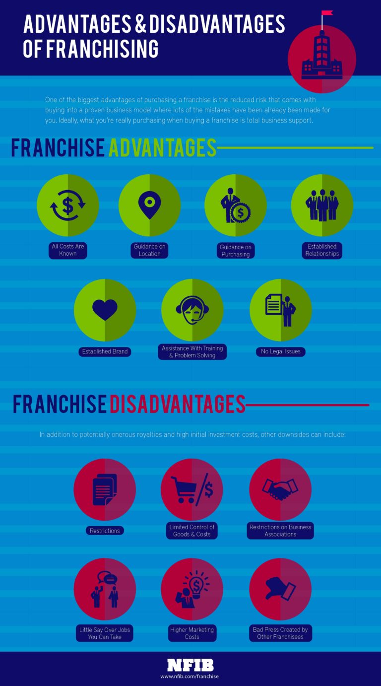 the advantage and disadvantages of getting a franchise the advantage and disadvantages of getting a franchise